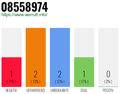 Rufnummer 08558974 Telefonnummer 08558974