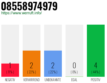 Rufnummer 08558974979 Telefonnummer 08558974979