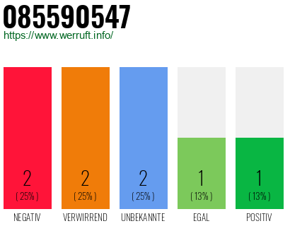 Rufnummer 085590547 Telefonnummer 085590547