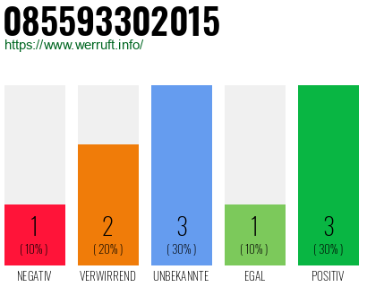 Rufnummer 085593302015 Telefonnummer 085593302015