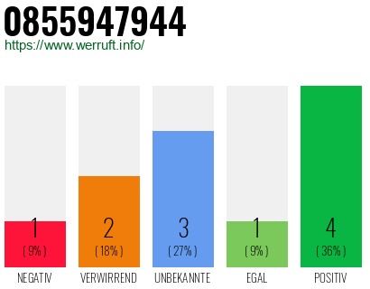 Rufnummer 0855947944 Telefonnummer 0855947944