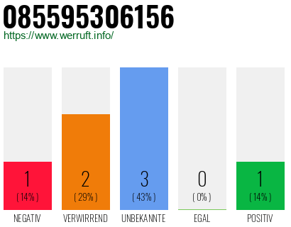 Rufnummer 085595306156 Telefonnummer 085595306156