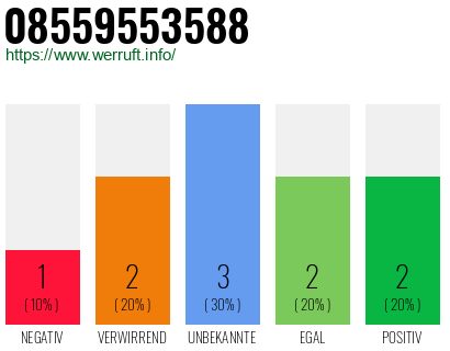 Rufnummer 08559553588 Telefonnummer 08559553588