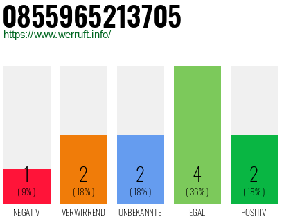 Rufnummer 0855965213705 Telefonnummer 0855965213705