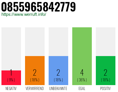 Rufnummer 0855965842779 Telefonnummer 0855965842779