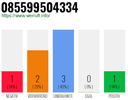 Rufnummer 085599504334 Telefonnummer 085599504334