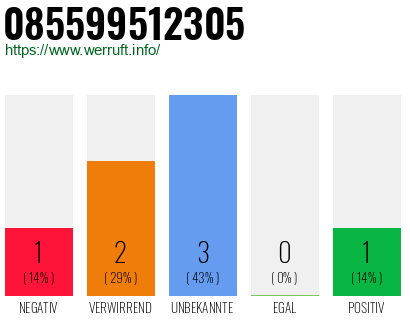 Rufnummer 085599512305 Telefonnummer 085599512305