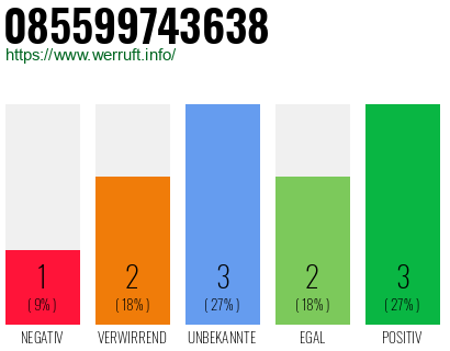 Rufnummer 085599743638 Telefonnummer 085599743638