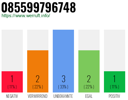 Rufnummer 085599796748 Telefonnummer 085599796748