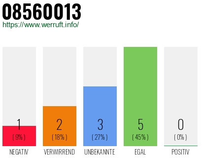 Rufnummer 08560013 Telefonnummer 08560013