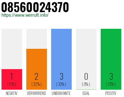 Rufnummer 08560024370 Telefonnummer 08560024370