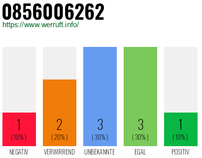 Rufnummer 0856006262 Telefonnummer 0856006262