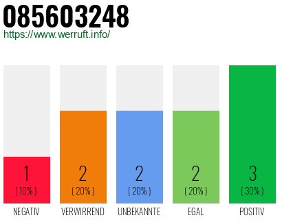 Rufnummer 085603248 Telefonnummer 085603248