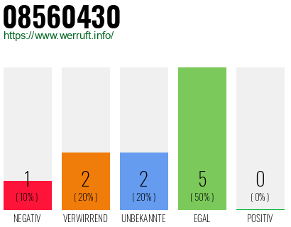 Rufnummer 08560430 Telefonnummer 08560430