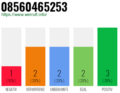 Rufnummer 08560465253 Telefonnummer 08560465253