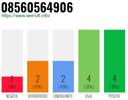 Rufnummer 08560564906 Telefonnummer 08560564906