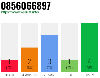 Rufnummer 0856066897 Telefonnummer 0856066897