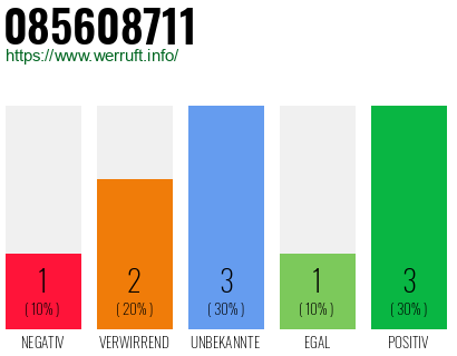 Rufnummer 085608711 Telefonnummer 085608711