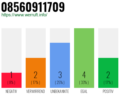 Rufnummer 08560911709 Telefonnummer 08560911709
