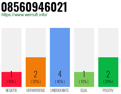 Rufnummer 08560946021 Telefonnummer 08560946021