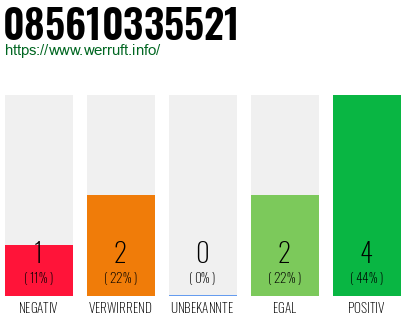 Rufnummer 085610335521 Telefonnummer 085610335521