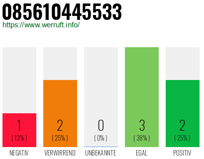 Rufnummer 085610445533 Telefonnummer 085610445533