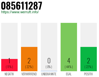Rufnummer 085611287 Telefonnummer 085611287
