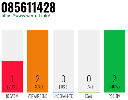 Rufnummer 085611428 Telefonnummer 085611428