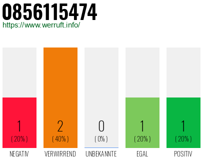 Rufnummer 0856115474 Telefonnummer 0856115474