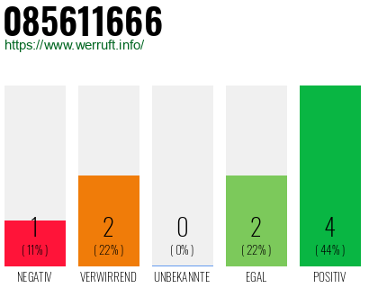 Rufnummer 085611666 Telefonnummer 085611666