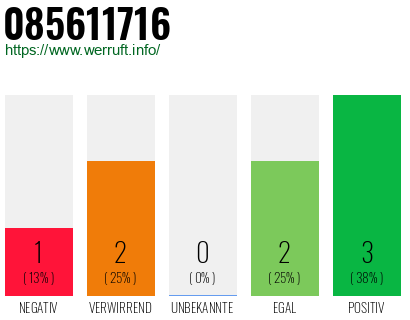 Rufnummer 085611716 Telefonnummer 085611716