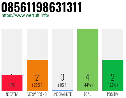 Rufnummer 08561198631311 Telefonnummer 08561198631311