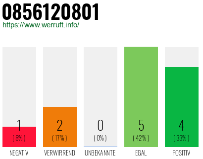 Rufnummer 0856120801 Telefonnummer 0856120801