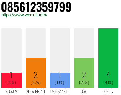 Rufnummer 085612359799 Telefonnummer 085612359799