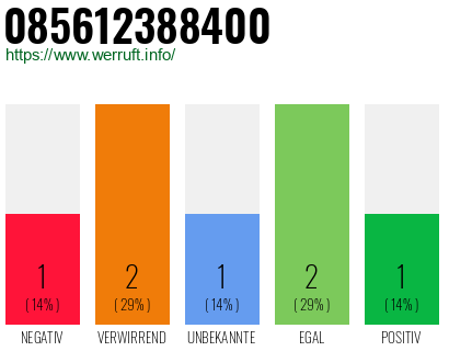 Rufnummer 085612388400 Telefonnummer 085612388400