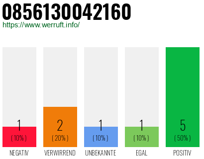 Rufnummer 0856130042160 Telefonnummer 0856130042160