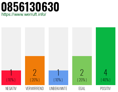 Rufnummer 0856130630 Telefonnummer 0856130630