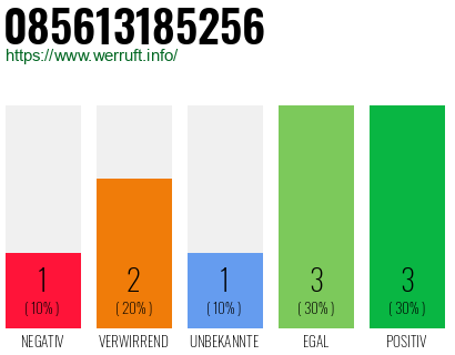 Rufnummer 085613185256 Telefonnummer 085613185256