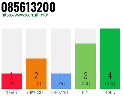 Rufnummer 085613200 Telefonnummer 085613200