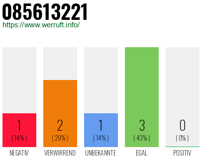 Rufnummer 085613221 Telefonnummer 085613221