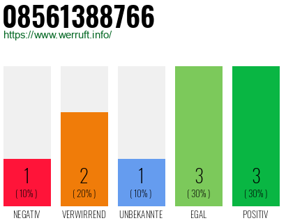 Rufnummer 08561388766 Telefonnummer 08561388766