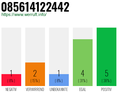 Rufnummer 085614122442 Telefonnummer 085614122442
