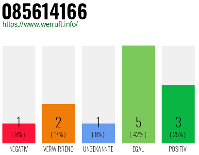 Rufnummer 085614166 Telefonnummer 085614166