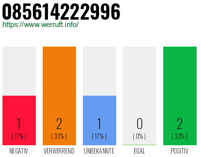 Rufnummer 085614222996 Telefonnummer 085614222996