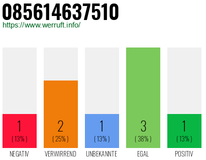 Rufnummer 085614637510 Telefonnummer 085614637510