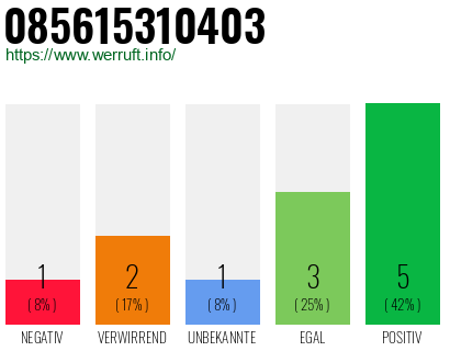 Rufnummer 085615310403 Telefonnummer 085615310403
