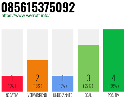 Rufnummer 085615375092 Telefonnummer 085615375092