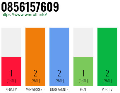 Rufnummer 0856157609 Telefonnummer 0856157609