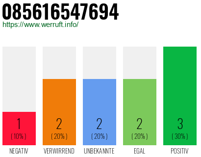 Rufnummer 085616547694 Telefonnummer 085616547694