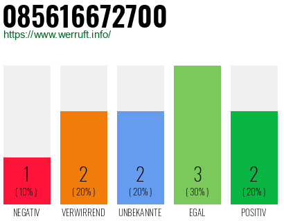 Rufnummer 085616672700 Telefonnummer 085616672700
